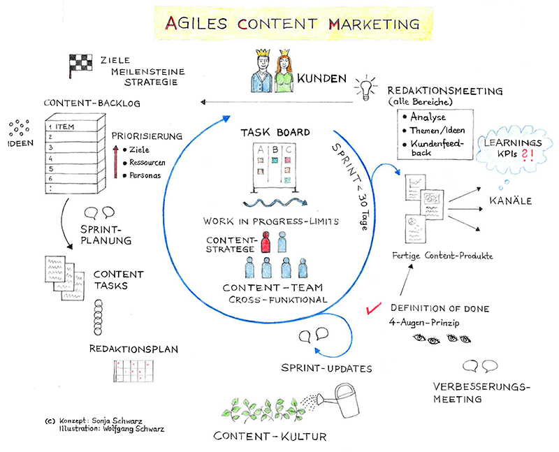 Agiles Content Marketing Modell