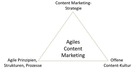 Agiles Content Marketing Dreieck