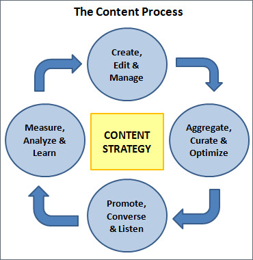 Content-Prozess