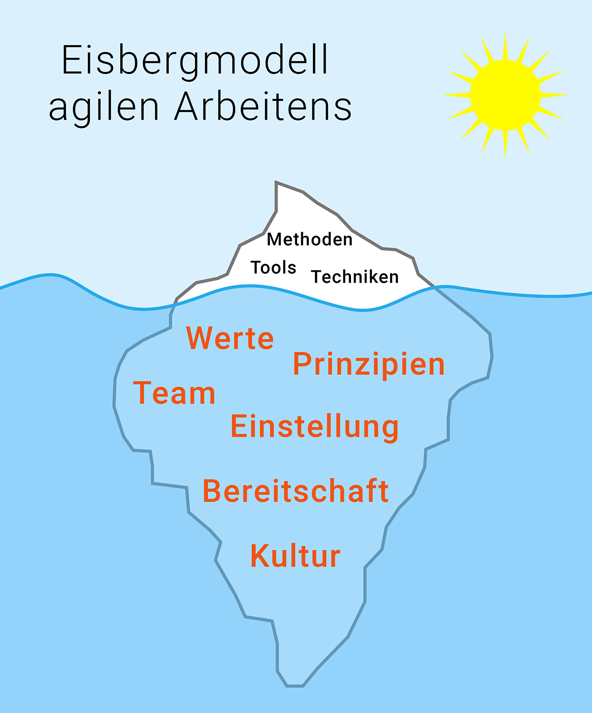 Eisbergmodell agilen Arbeitens